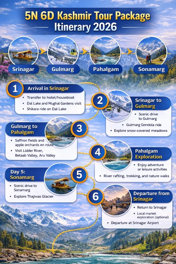 infographic image for 5N 6D Kashmir Tour Package Itinerary 2026 – Best Srinagar Local Tour Operator  Panda Tour and Travels