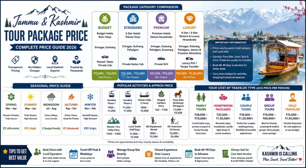 infographic image for jammu kashmir tour package price