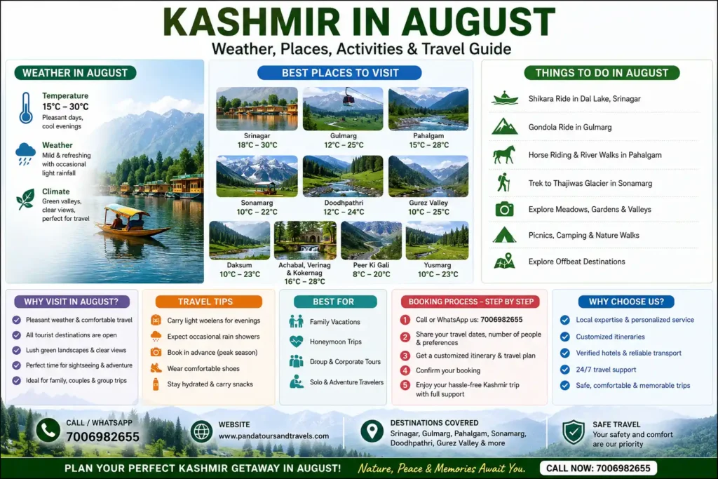 infographic image for kashmir in August