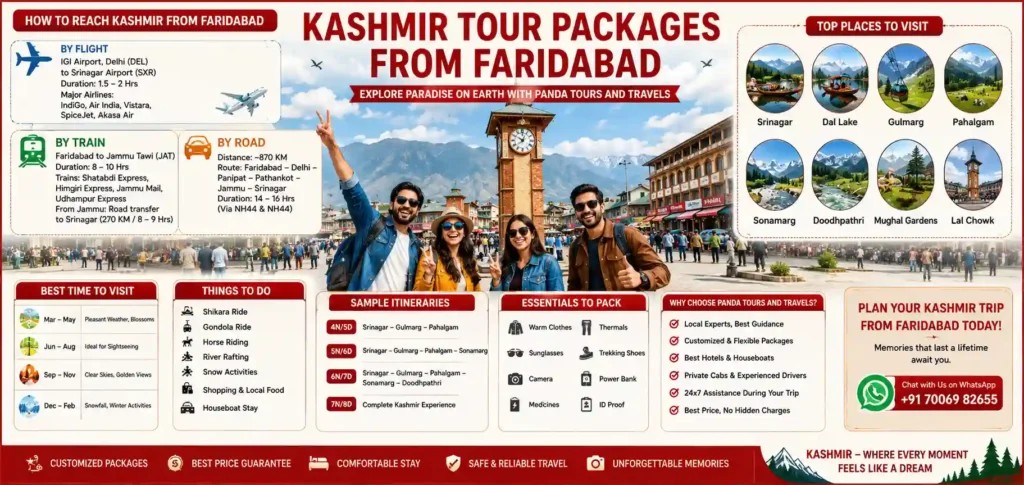 Kashmir Tour Packages From Faridabad: Complete Travel Guide, Routes & Itinerary 2 infographic image for Kashmir Tour Packages From Faridabad