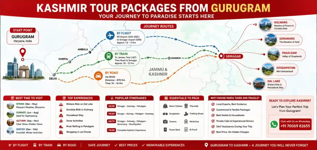 Kashmir Tour Packages From Gurugram: Complete Travel Guide, Routes, Itineraries & Booking Tips 2 infographic image for Kashmir Tour Packages From Gurugram