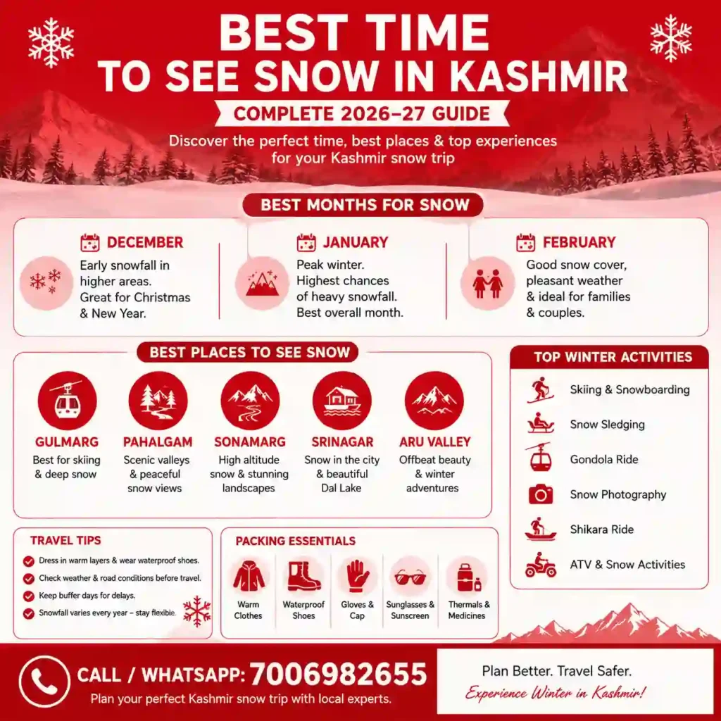 Best time to see snow in Kashmir infographic showing December, January and February as the best snowfall months, with Gulmarg, Pahalgam, Sonamarg, Srinagar and Aru Valley highlighted, plus winter activities, packing tips and contact number 7006982655.