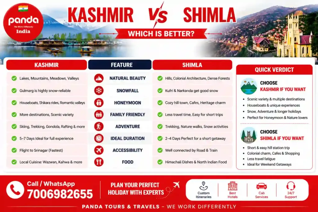 Kashmir vs Shimla Which Is Better? Complete 2026 Travel Comparison 3 Infographic image for kashmir Vs Shimla which is better