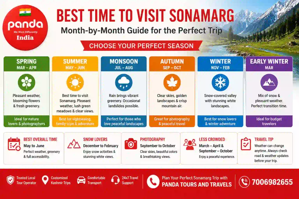 Best time to visit Sonamarg infographic showing seasonal weather, snow, greenery and travel periods