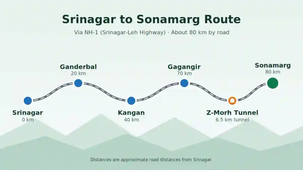 Route from Srinagar to Sonamarg via Ganderbal, Kangan, Gagangir and the Z-Morh Tunnel