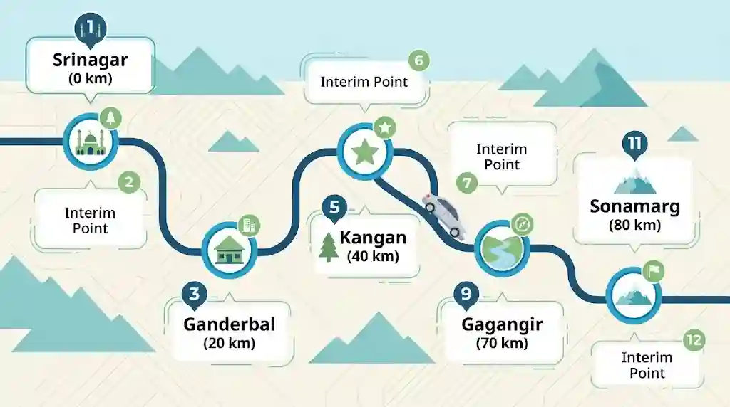 Srinagar to Sonamarg Distance: How Far Is It? 3 Route map showing Srinagar to Sonamarg distance of 80 km via Ganderbal, Kangan and Gagangir
